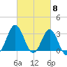 Atlantic Beach tide chart for Friday, March 8, 2024