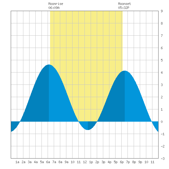 Atlantic Beach tide chart for Saturday, March 9, 2024