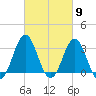 Atlantic Beach tide chart for Saturday, March 9, 2024