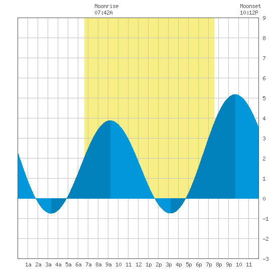Atlantic Beach tide chart for Wednesday, April 10, 2024