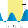 Atlantic Beach tide chart for Thursday, April 11, 2024