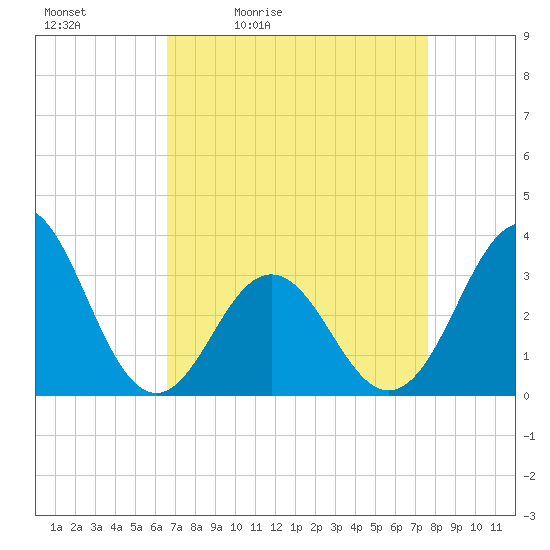 Atlantic Beach tide chart for Saturday, April 13, 2024