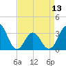 Atlantic Beach tide chart for Saturday, April 13, 2024