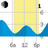 Atlantic Beach tide chart for Monday, April 1, 2024