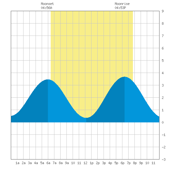 Atlantic Beach tide chart for Saturday, April 20, 2024
