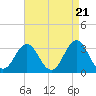 Atlantic Beach tide chart for Sunday, April 21, 2024