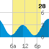 Atlantic Beach tide chart for Sunday, April 28, 2024