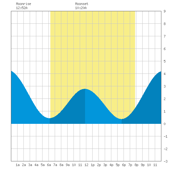 Atlantic Beach tide chart for Monday, April 29, 2024