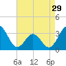 Atlantic Beach tide chart for Monday, April 29, 2024
