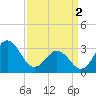 Atlantic Beach tide chart for Tuesday, April 2, 2024