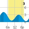 Atlantic Beach tide chart for Wednesday, April 3, 2024