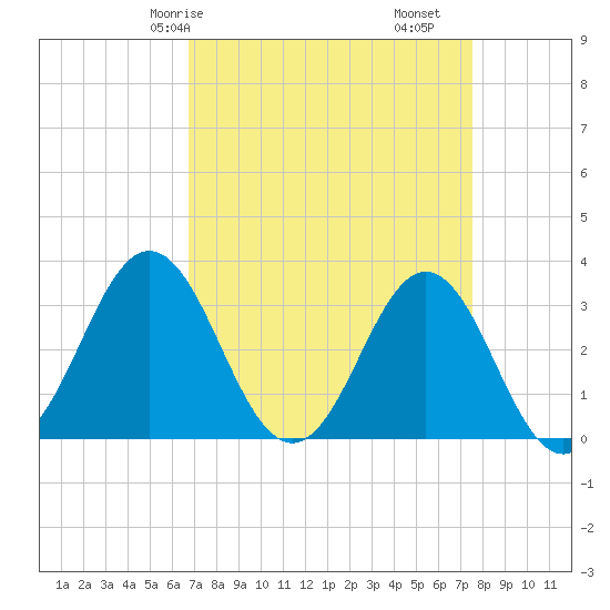 Atlantic Beach tide chart for Friday, April 5, 2024