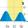 Atlantic Beach tide chart for Friday, April 5, 2024