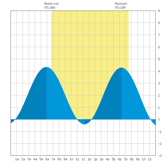 Atlantic Beach tide chart for Saturday, April 6, 2024