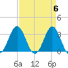 Atlantic Beach tide chart for Saturday, April 6, 2024