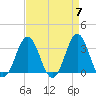 Atlantic Beach tide chart for Sunday, April 7, 2024