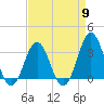 Atlantic Beach tide chart for Tuesday, April 9, 2024