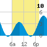 Atlantic Beach tide chart for Friday, May 10, 2024