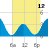 Atlantic Beach tide chart for Sunday, May 12, 2024