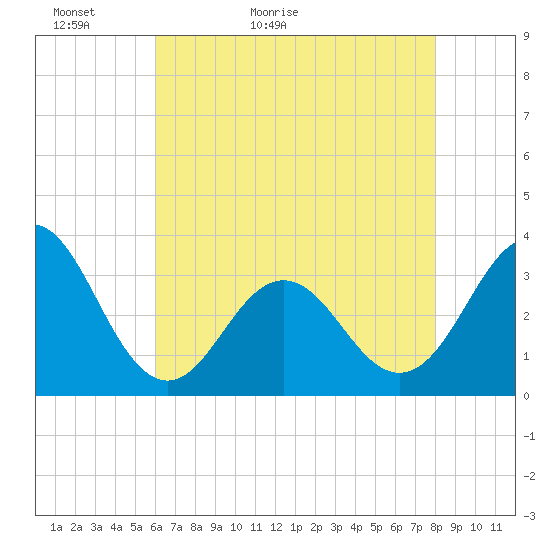 Atlantic Beach tide chart for Monday, May 13, 2024