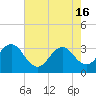 Atlantic Beach tide chart for Thursday, May 16, 2024