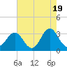 Atlantic Beach tide chart for Sunday, May 19, 2024