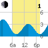 Atlantic Beach tide chart for Wednesday, May 1, 2024