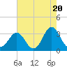 Atlantic Beach tide chart for Monday, May 20, 2024