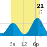 Atlantic Beach tide chart for Tuesday, May 21, 2024