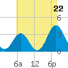 Atlantic Beach tide chart for Wednesday, May 22, 2024