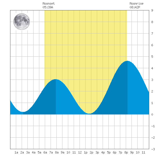 Atlantic Beach tide chart for Thursday, May 23, 2024