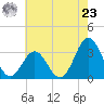 Atlantic Beach tide chart for Thursday, May 23, 2024