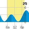 Atlantic Beach tide chart for Saturday, May 25, 2024
