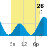 Atlantic Beach tide chart for Sunday, May 26, 2024