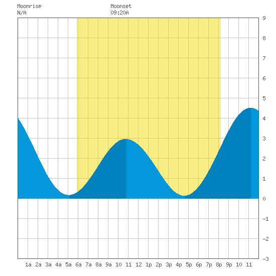 Atlantic Beach tide chart for Monday, May 27, 2024