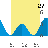 Atlantic Beach tide chart for Monday, May 27, 2024