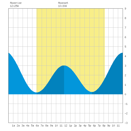 Atlantic Beach tide chart for Tuesday, May 28, 2024