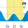 Atlantic Beach tide chart for Tuesday, May 28, 2024