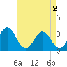 Atlantic Beach tide chart for Thursday, May 2, 2024