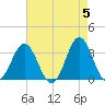 Atlantic Beach tide chart for Sunday, May 5, 2024
