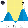 Atlantic Beach tide chart for Tuesday, May 7, 2024
