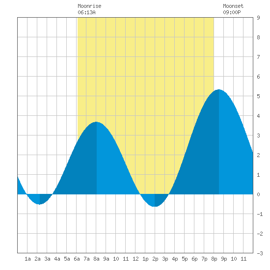 Atlantic Beach tide chart for Wednesday, May 8, 2024