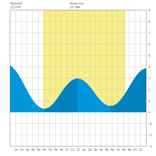 Atlantic Beach tide chart for Tuesday, June 11, 2024