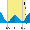 Atlantic Beach tide chart for Tuesday, June 11, 2024