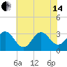Atlantic Beach tide chart for Friday, June 14, 2024