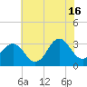 Atlantic Beach tide chart for Sunday, June 16, 2024