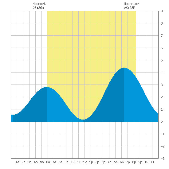 Atlantic Beach tide chart for Wednesday, June 19, 2024