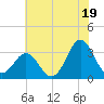 Atlantic Beach tide chart for Wednesday, June 19, 2024