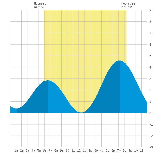 Atlantic Beach tide chart for Thursday, June 20, 2024