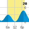Atlantic Beach tide chart for Thursday, June 20, 2024